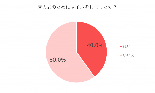 成人式ネイル割合